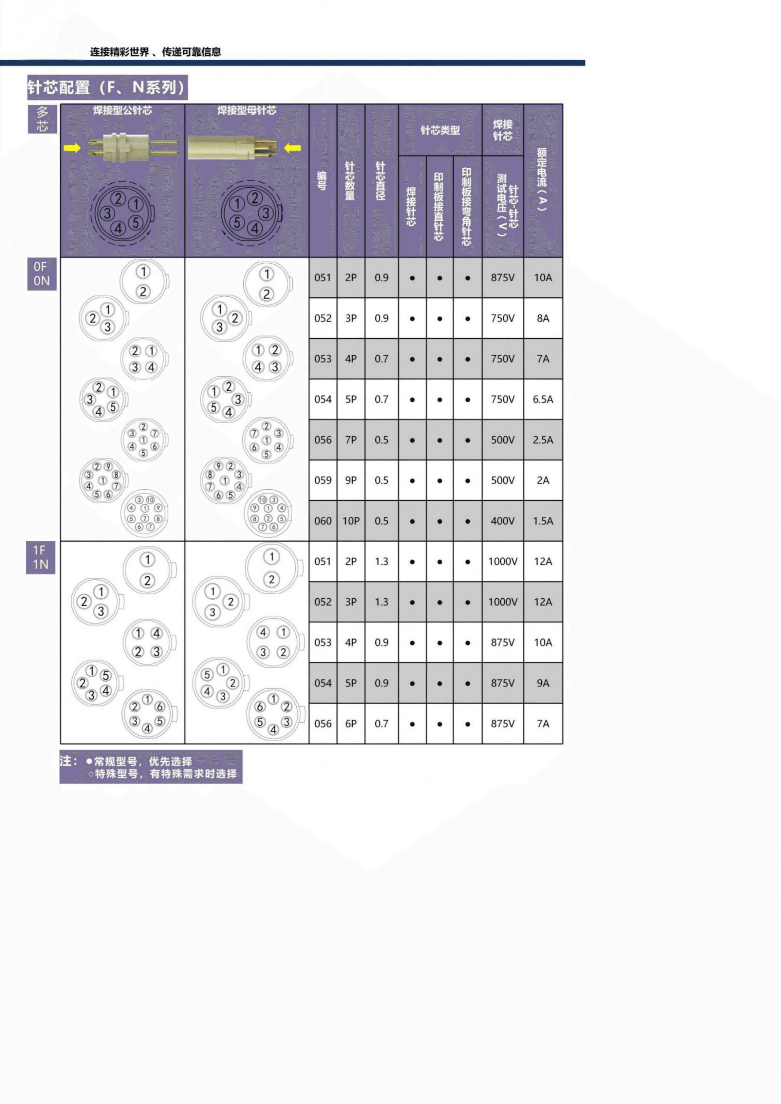 连芯推拉自锁连接器 针芯配置（B、K、T系列） 8