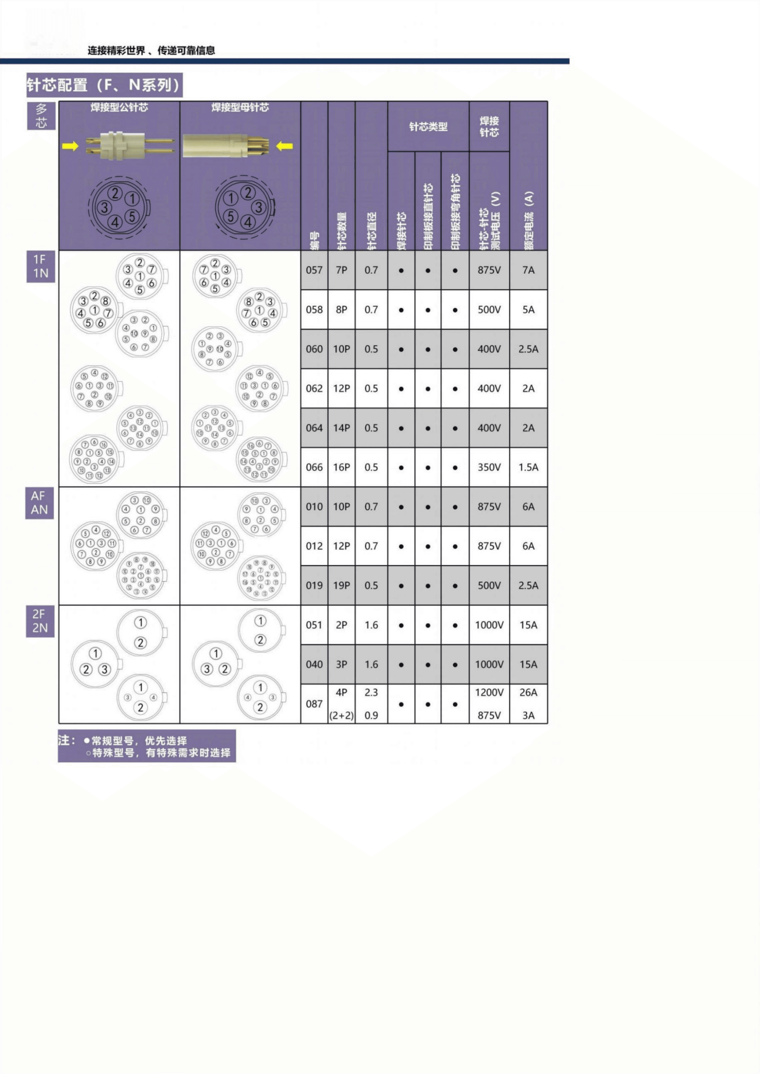 连芯推拉自锁连接器 针芯配置（B、K、T系列） 9